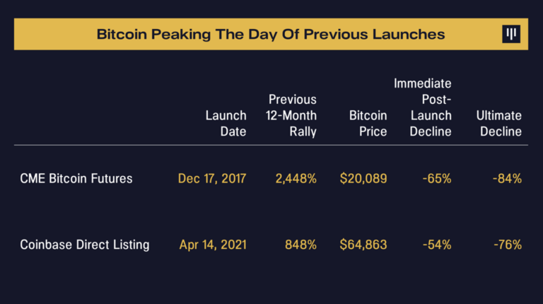 BTC prices peaking at previous launches.